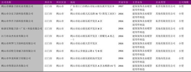 江門市建筑裝飾及水暖管道金屬零件企業(yè)名錄（2018版）
